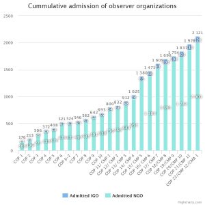 UNFCCC accredited non governmental and intergovernmental organizations from COP 1 to 22